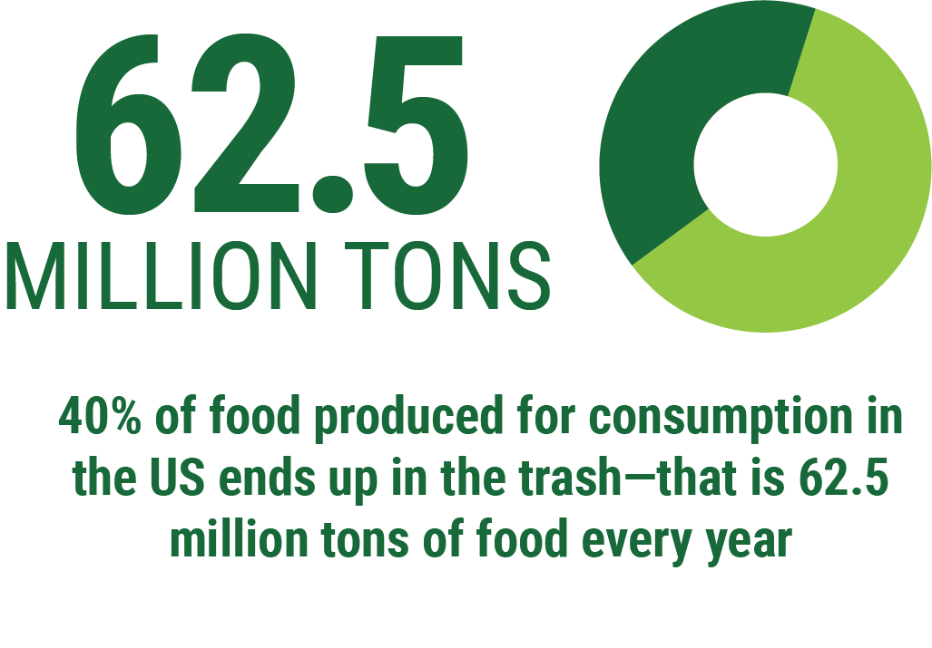 62.5 Million Tons. 40% of food produced for consumption in the US ends up in the trash - that is 62.5 million tons of food every year.