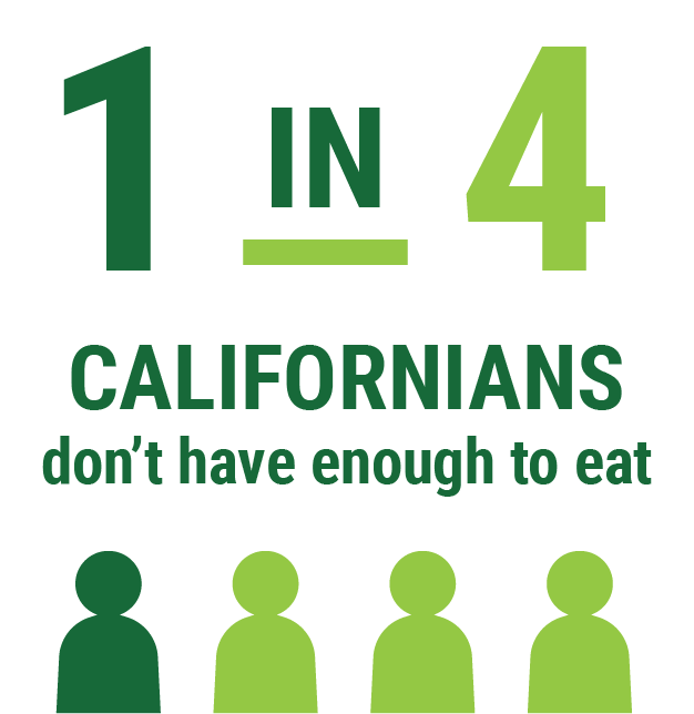 1 in 4 Californians don't have enough to eat.