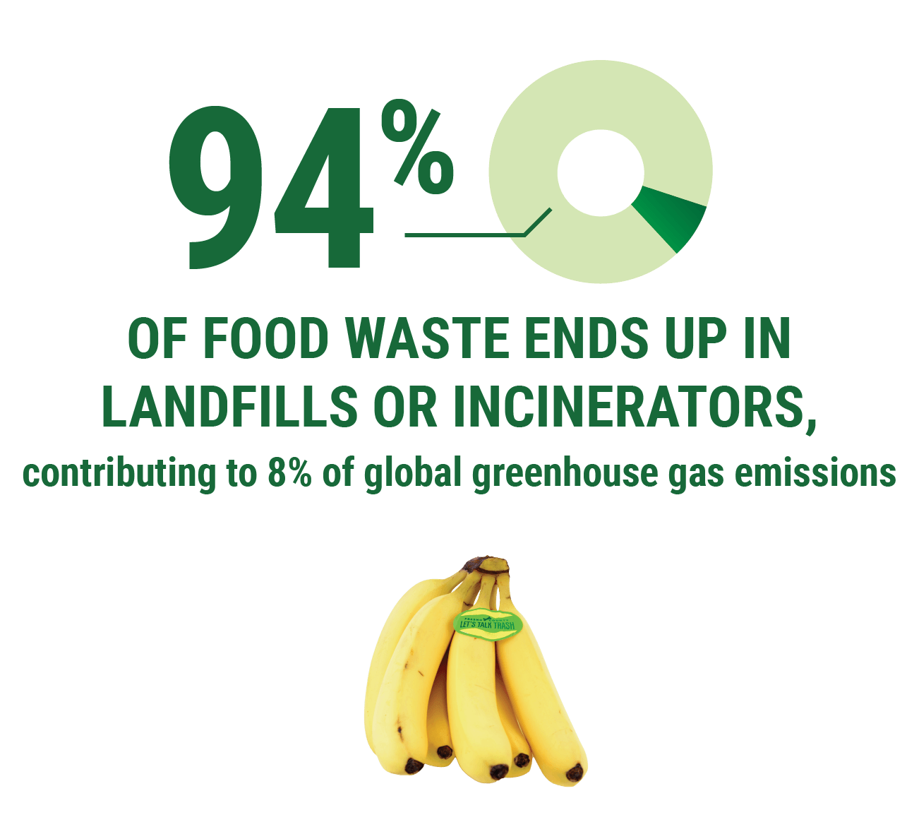 94% of food waste ends up in landfills or incinerators, contributing to 8% of global greenhouse gas emissions.